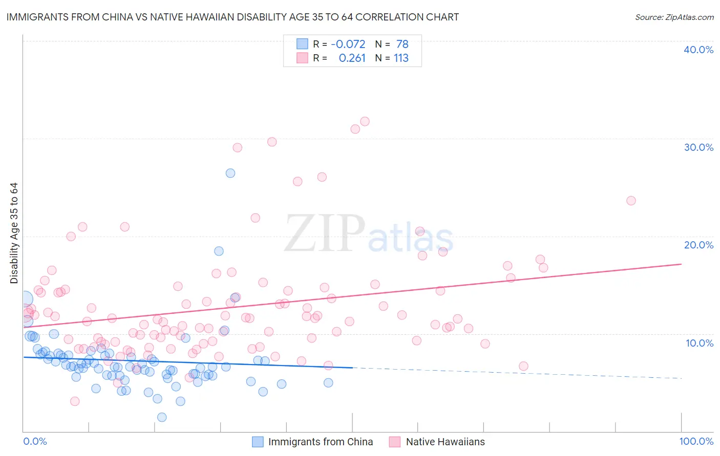 Immigrants from China vs Native Hawaiian Disability Age 35 to 64