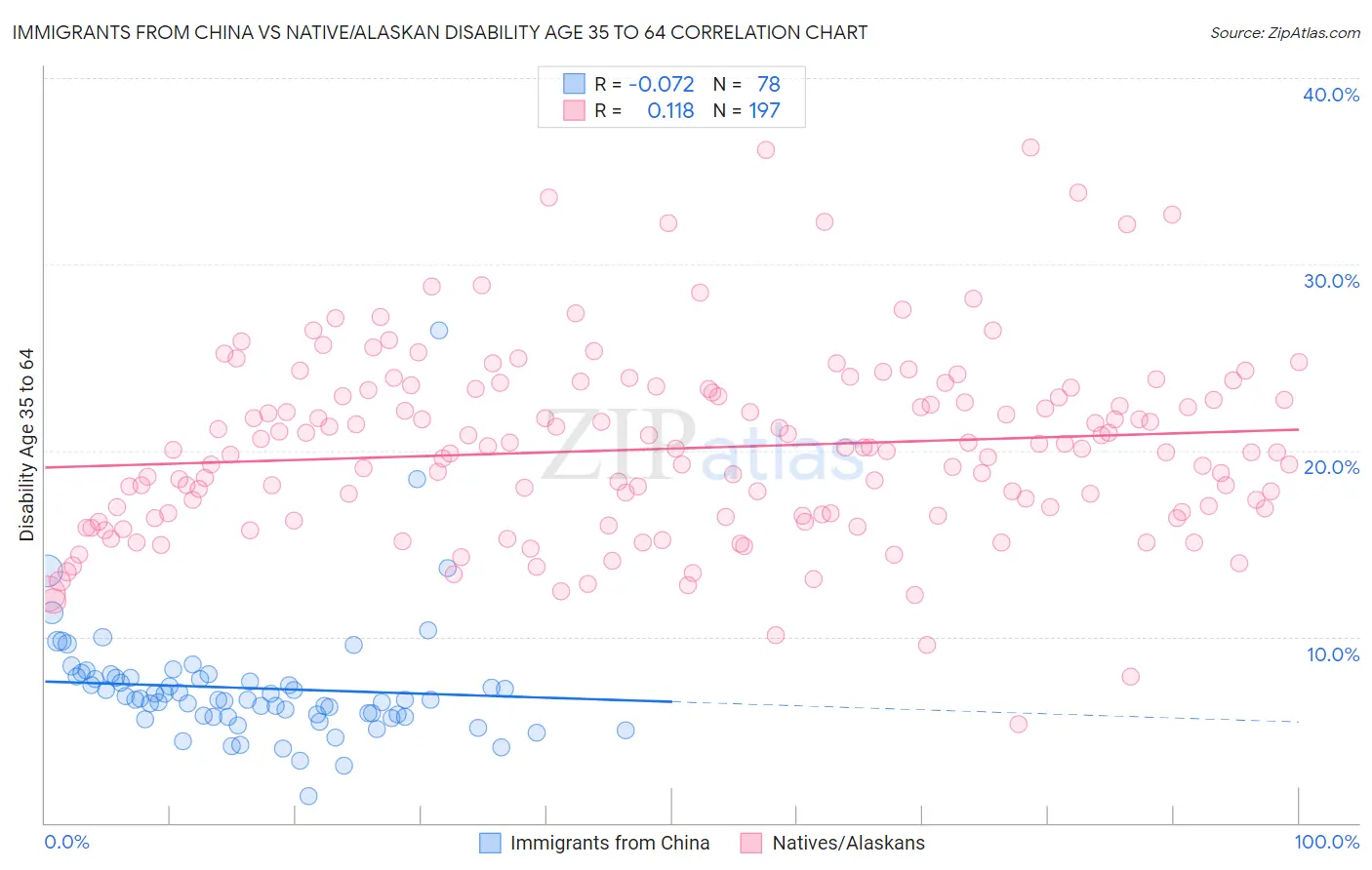 Immigrants from China vs Native/Alaskan Disability Age 35 to 64