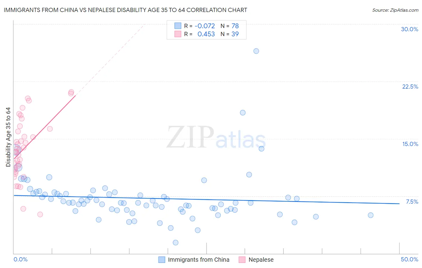 Immigrants from China vs Nepalese Disability Age 35 to 64