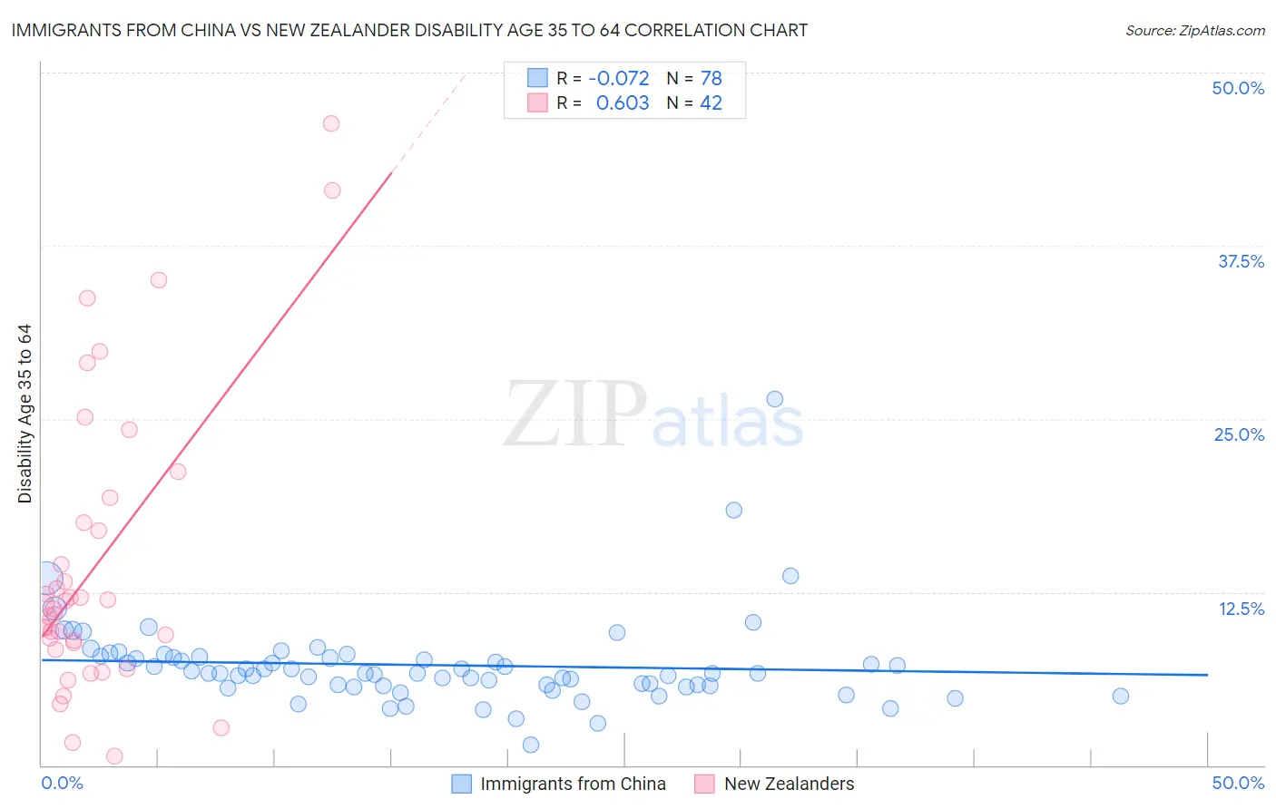 Immigrants from China vs New Zealander Disability Age 35 to 64