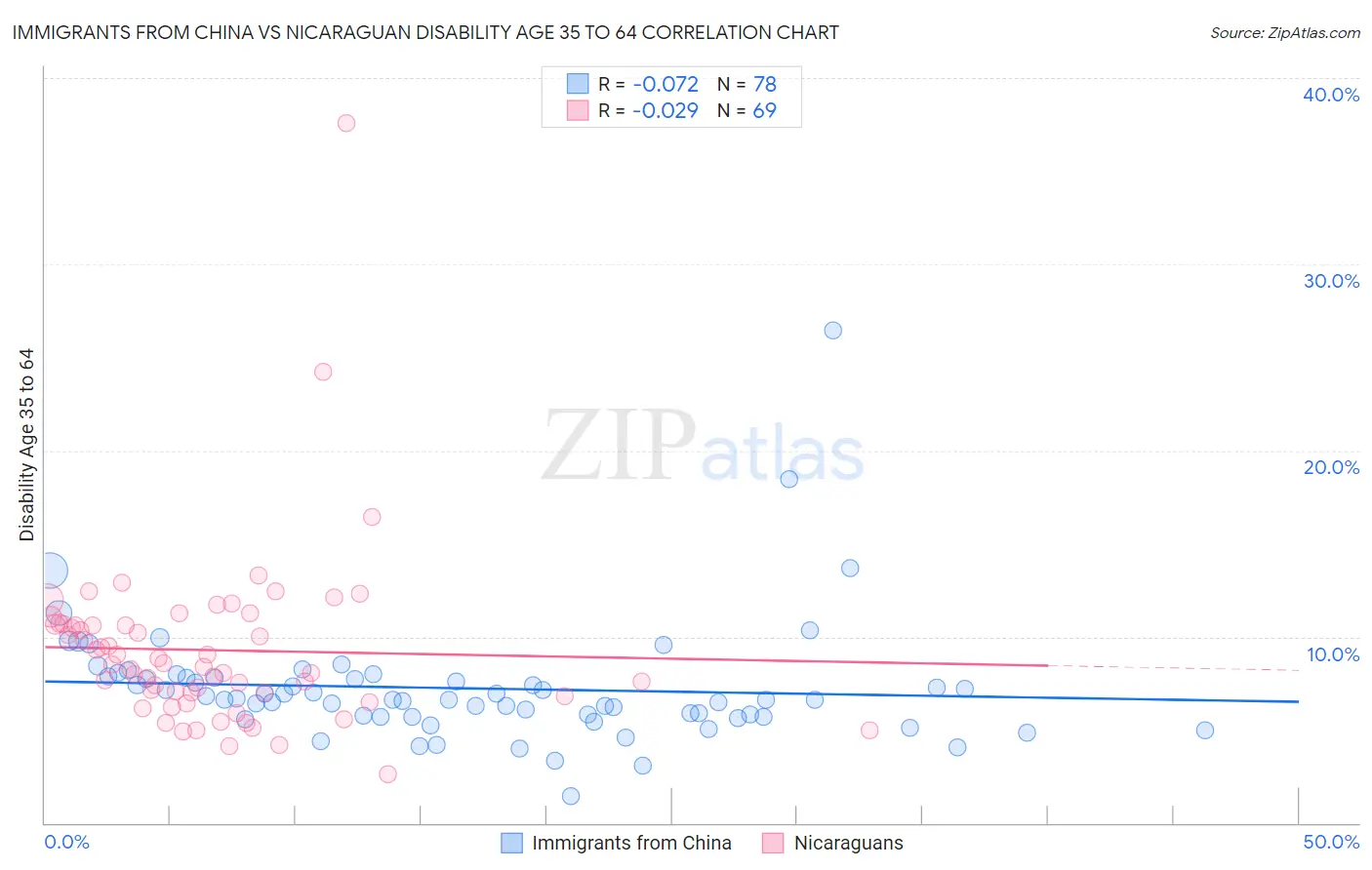Immigrants from China vs Nicaraguan Disability Age 35 to 64
