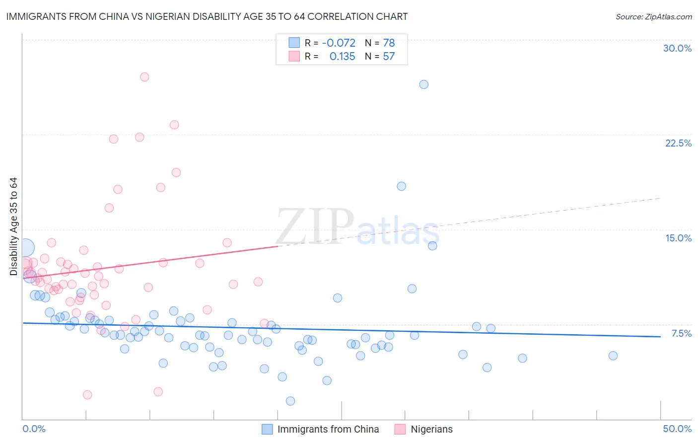 Immigrants from China vs Nigerian Disability Age 35 to 64