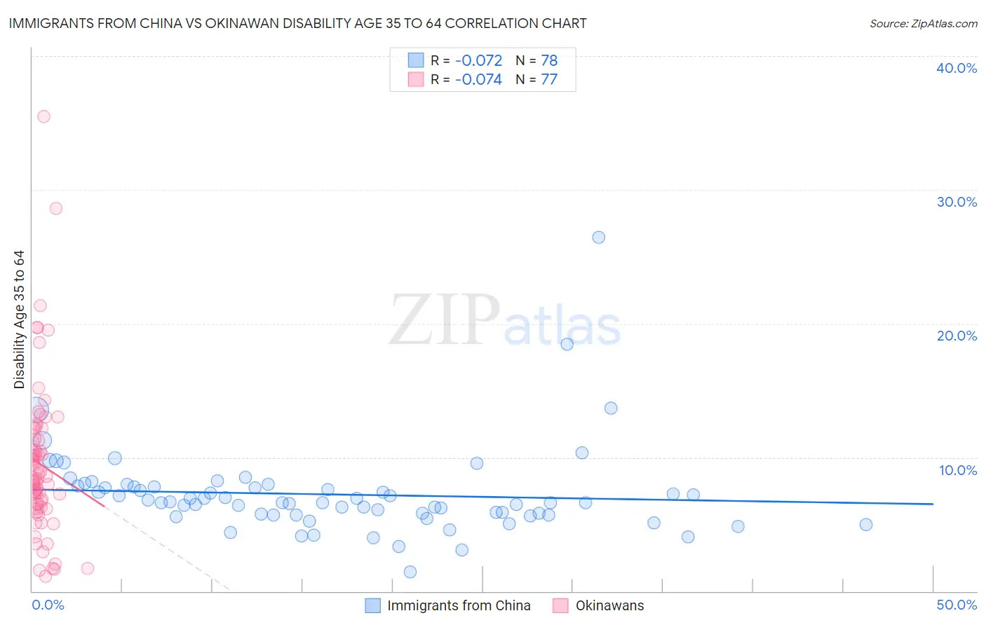 Immigrants from China vs Okinawan Disability Age 35 to 64