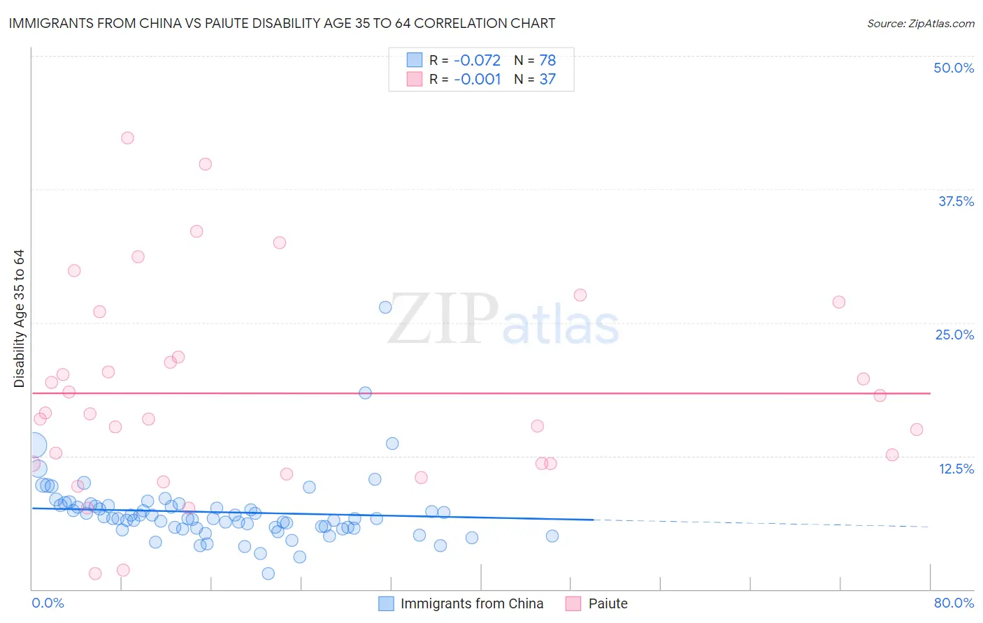 Immigrants from China vs Paiute Disability Age 35 to 64