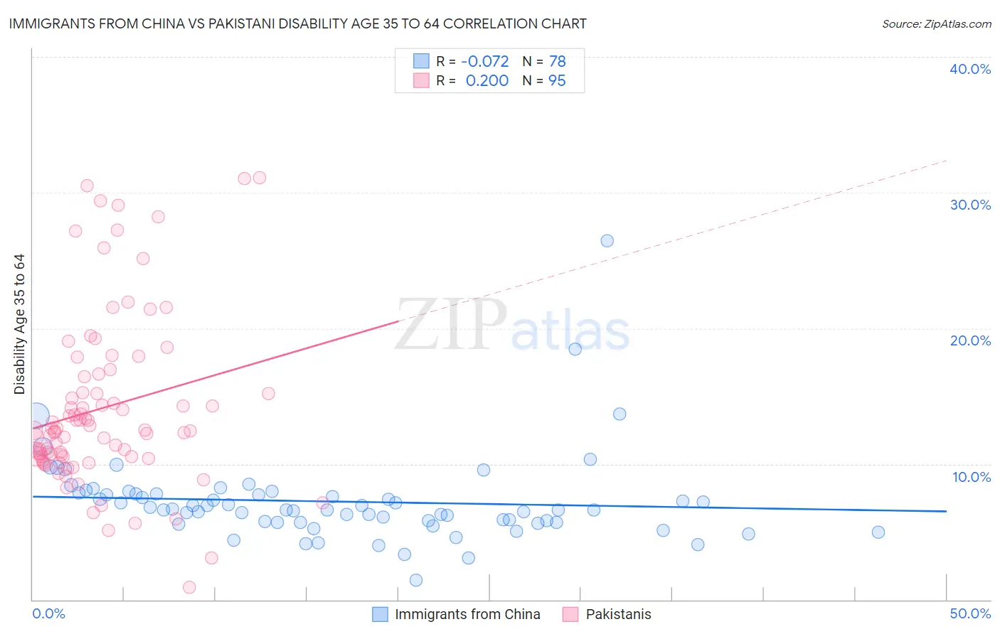 Immigrants from China vs Pakistani Disability Age 35 to 64