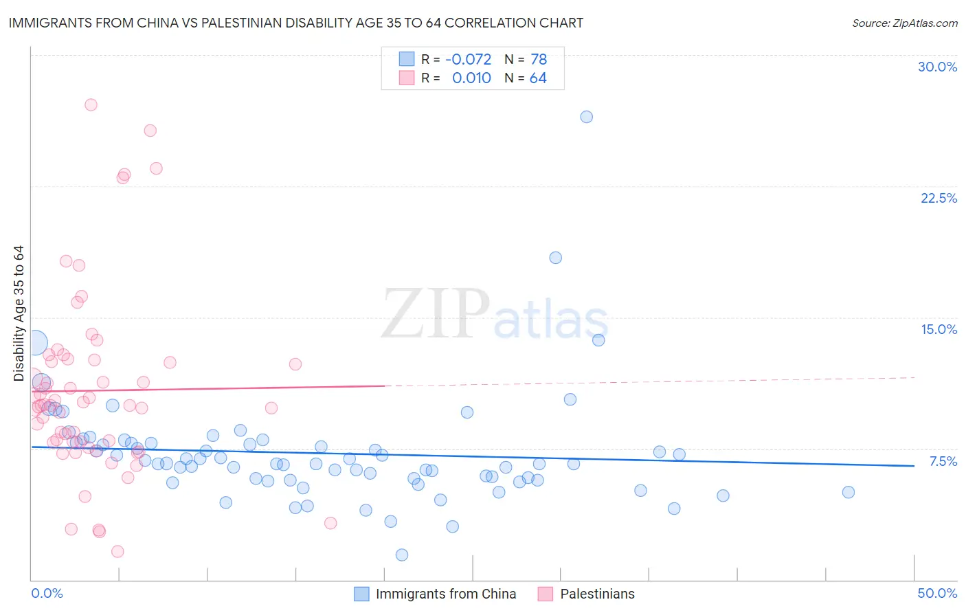 Immigrants from China vs Palestinian Disability Age 35 to 64