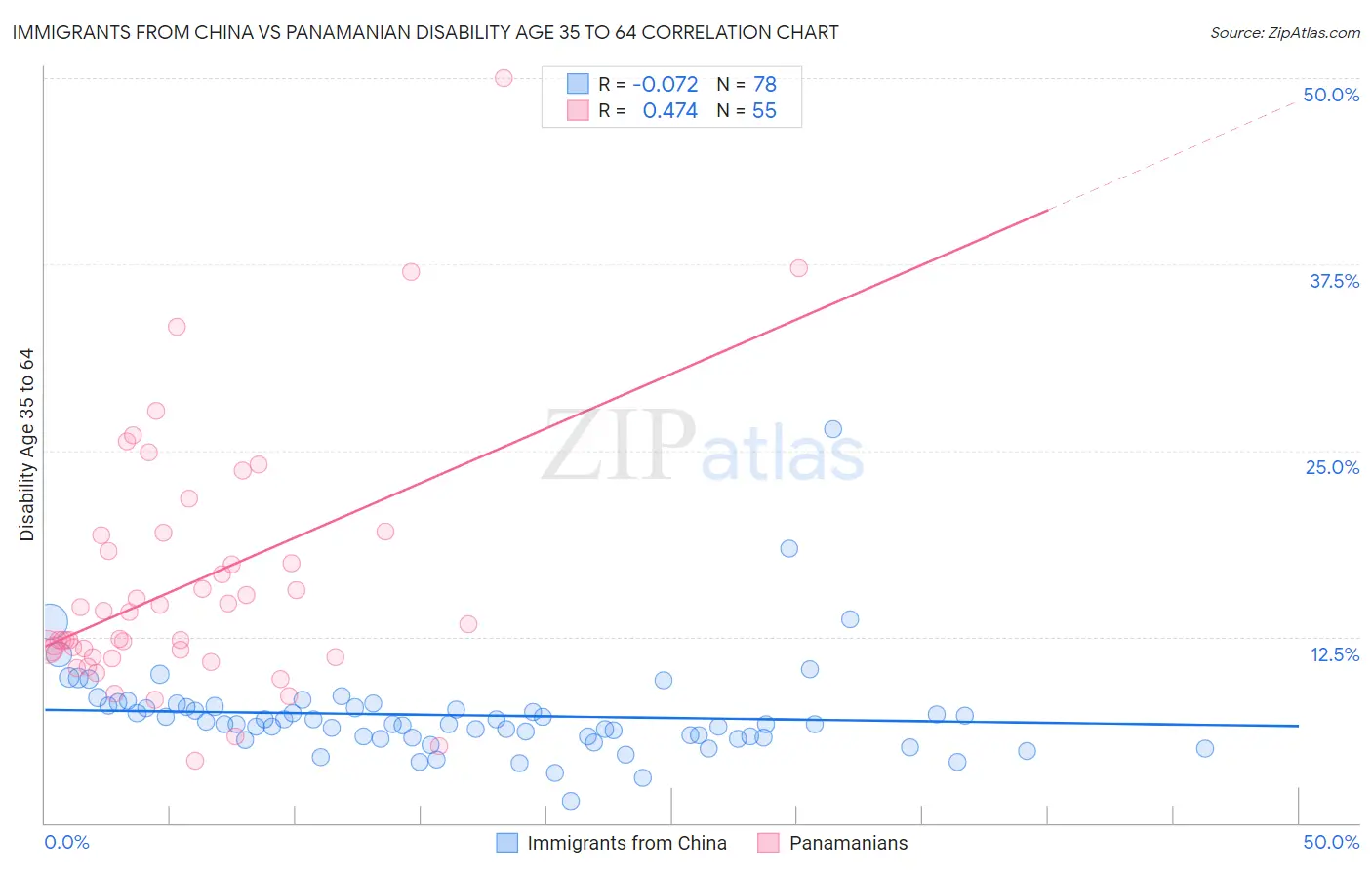 Immigrants from China vs Panamanian Disability Age 35 to 64