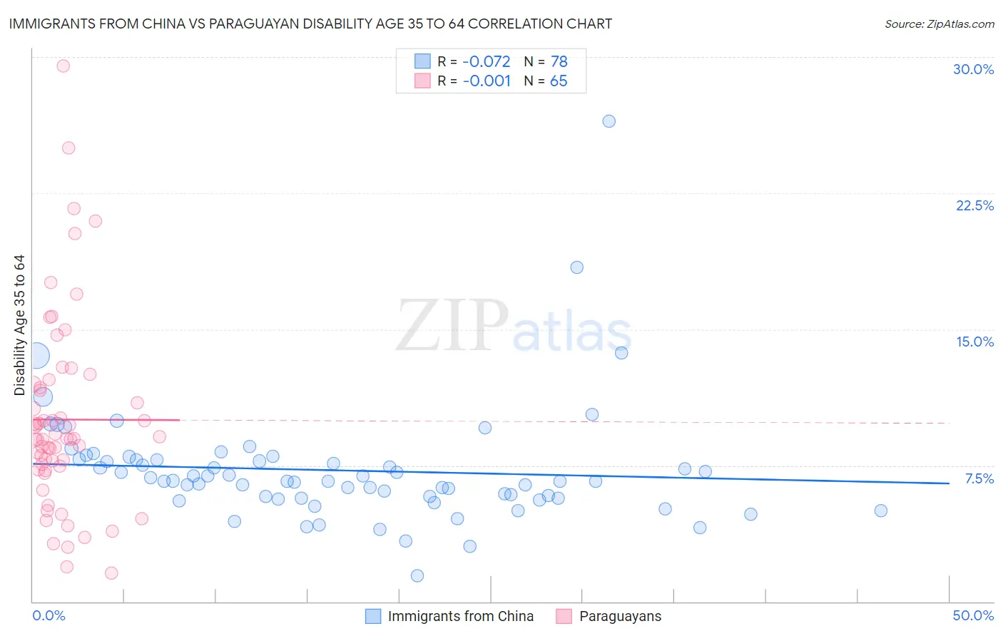 Immigrants from China vs Paraguayan Disability Age 35 to 64