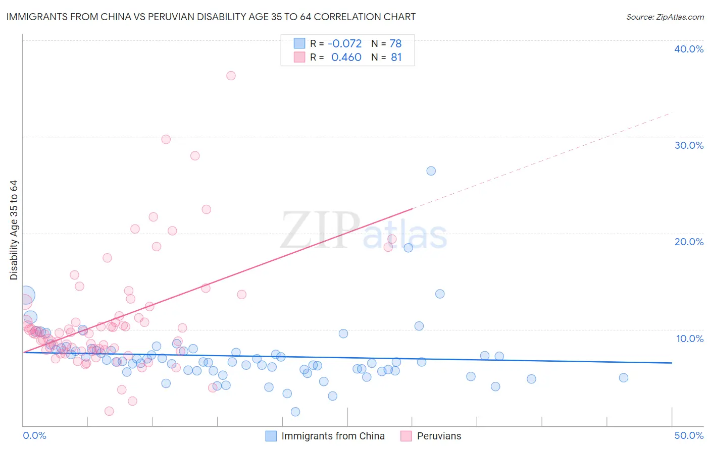 Immigrants from China vs Peruvian Disability Age 35 to 64