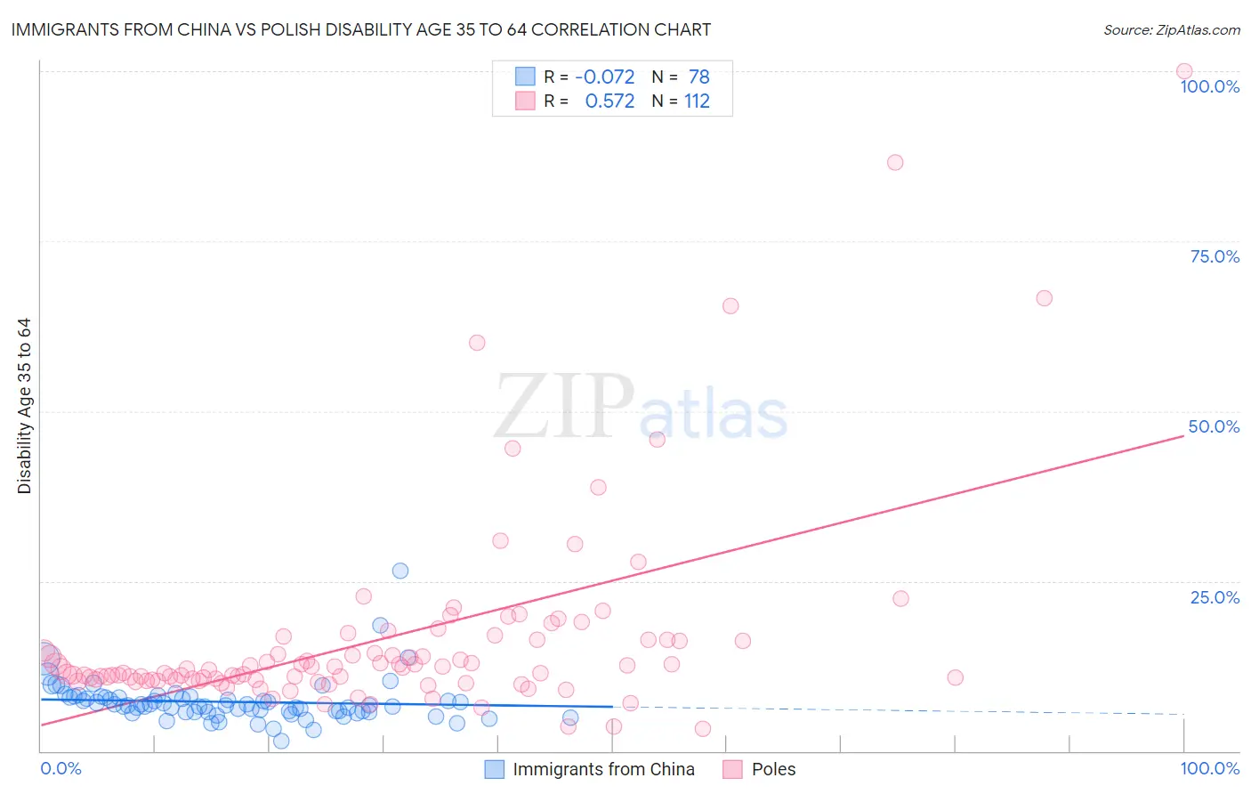 Immigrants from China vs Polish Disability Age 35 to 64