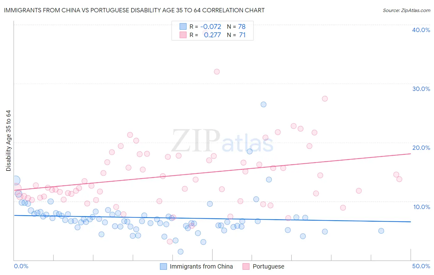 Immigrants from China vs Portuguese Disability Age 35 to 64