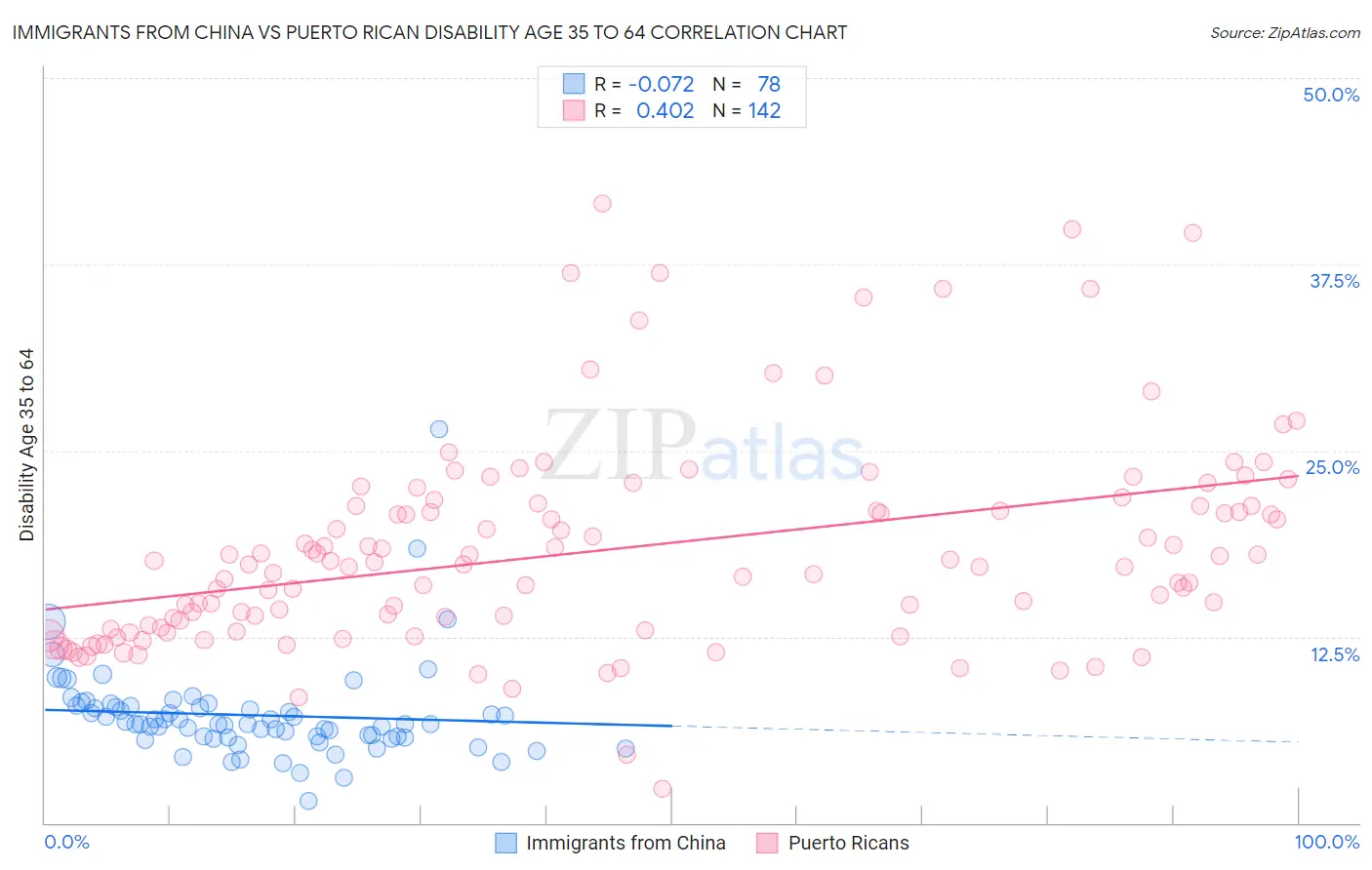 Immigrants from China vs Puerto Rican Disability Age 35 to 64