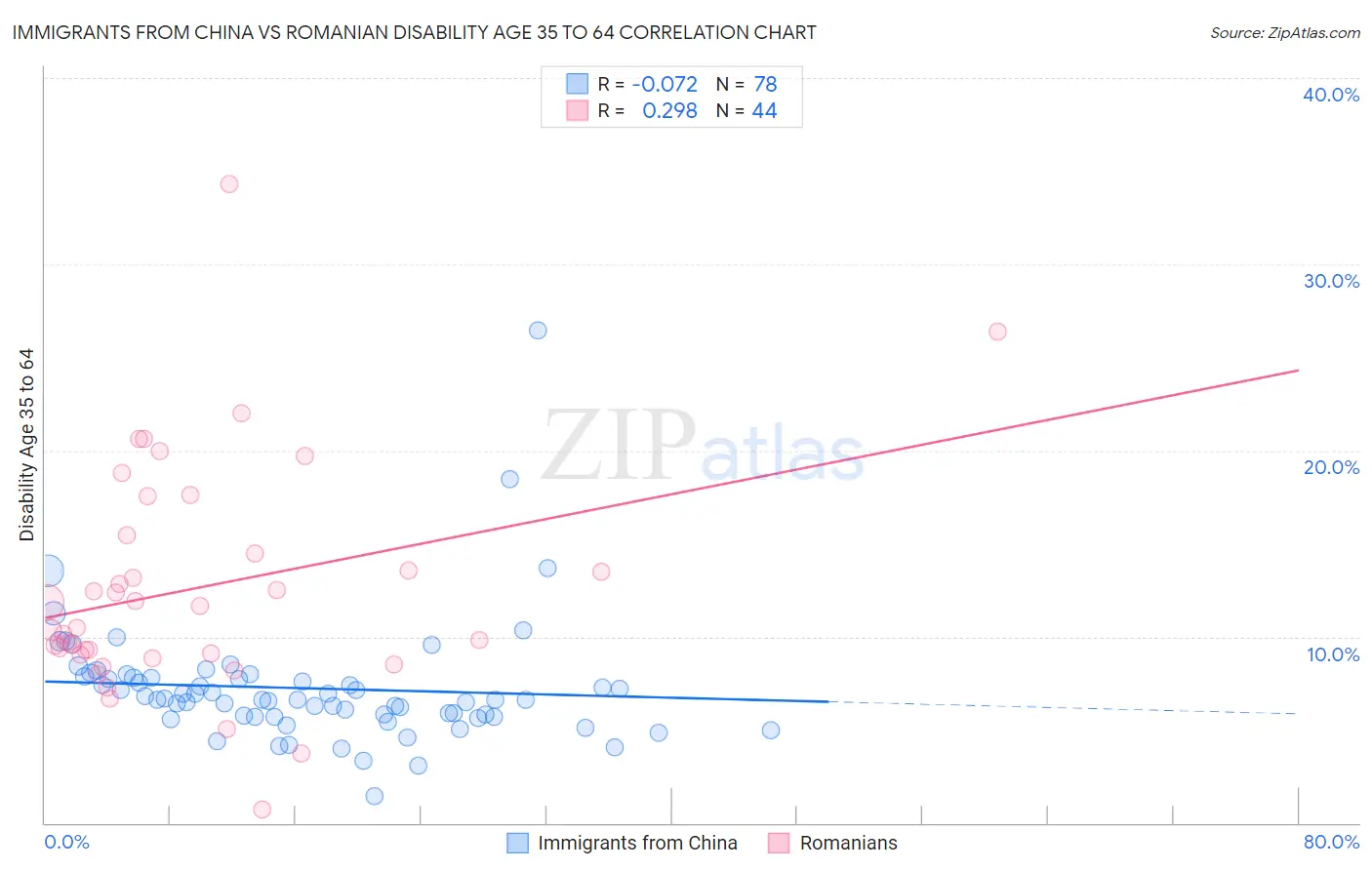 Immigrants from China vs Romanian Disability Age 35 to 64