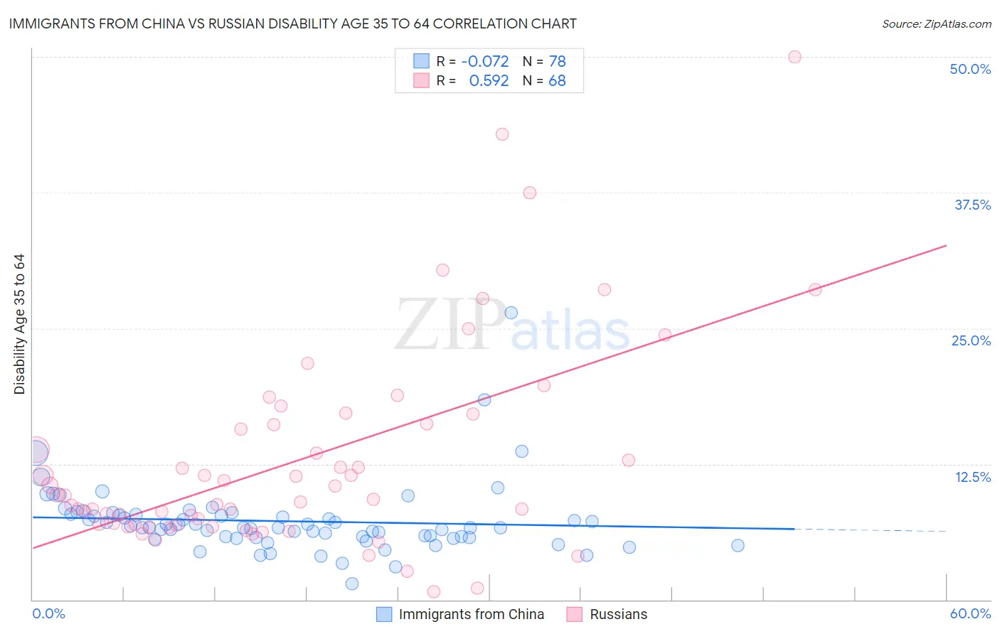 Immigrants from China vs Russian Disability Age 35 to 64