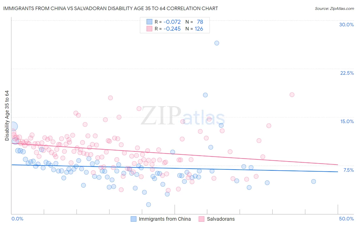 Immigrants from China vs Salvadoran Disability Age 35 to 64