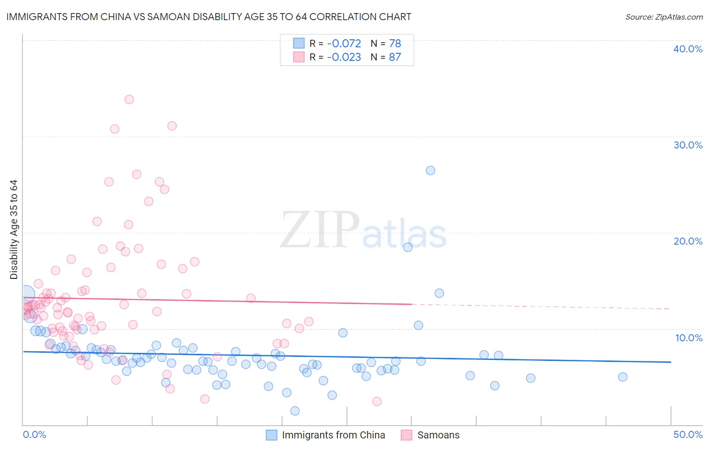 Immigrants from China vs Samoan Disability Age 35 to 64
