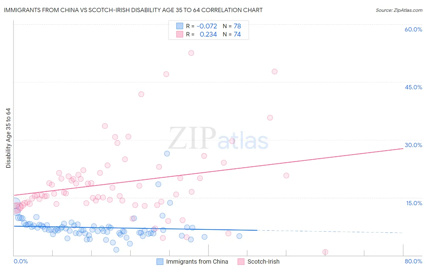 Immigrants from China vs Scotch-Irish Disability Age 35 to 64