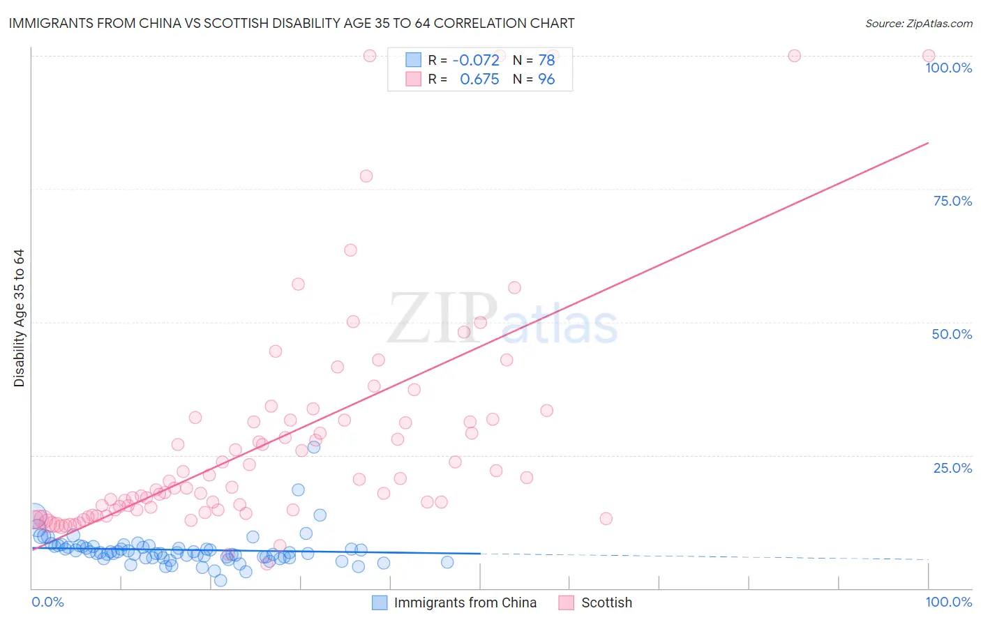 Immigrants from China vs Scottish Disability Age 35 to 64