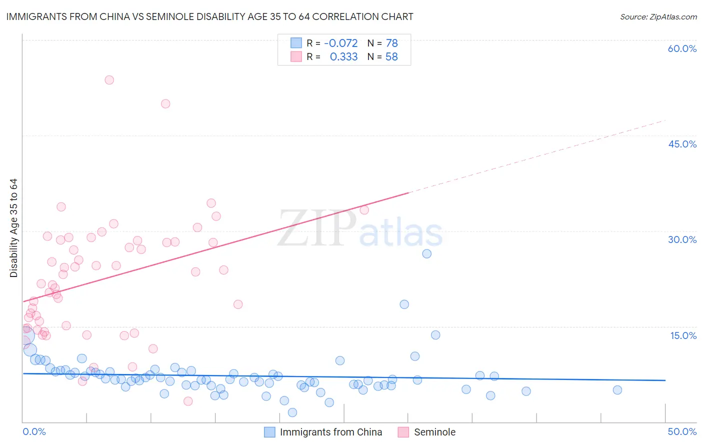 Immigrants from China vs Seminole Disability Age 35 to 64