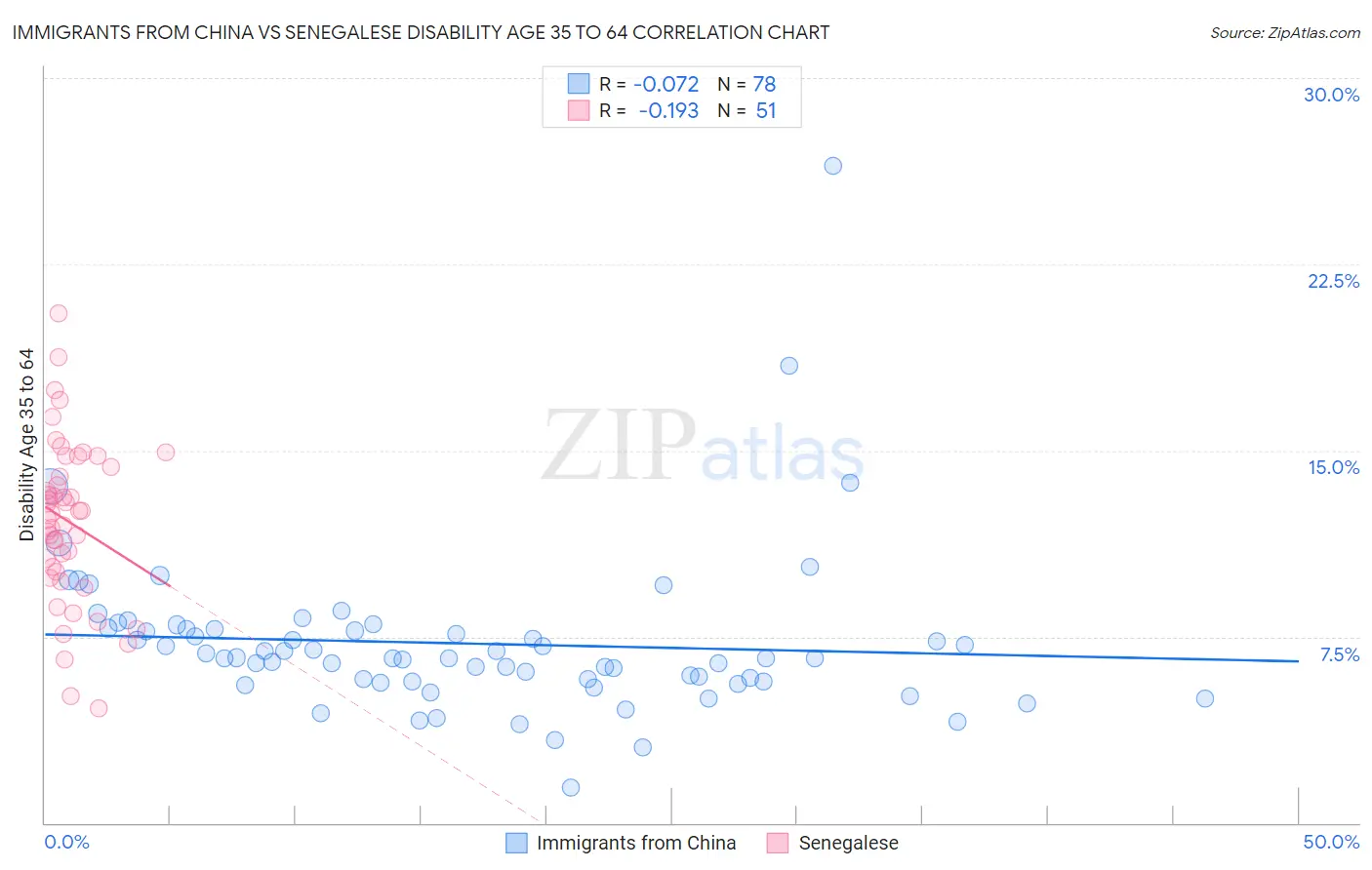 Immigrants from China vs Senegalese Disability Age 35 to 64