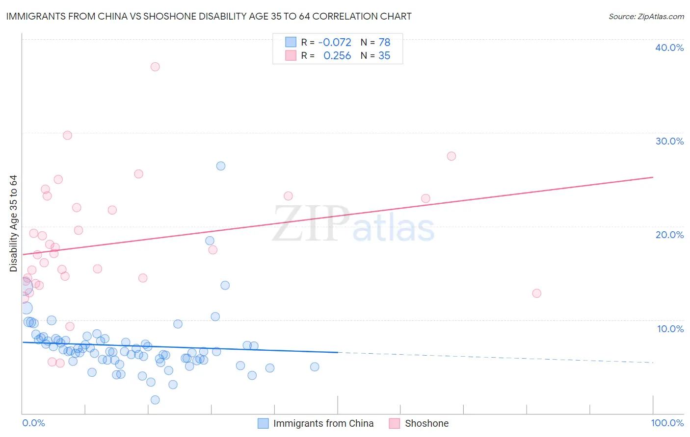 Immigrants from China vs Shoshone Disability Age 35 to 64