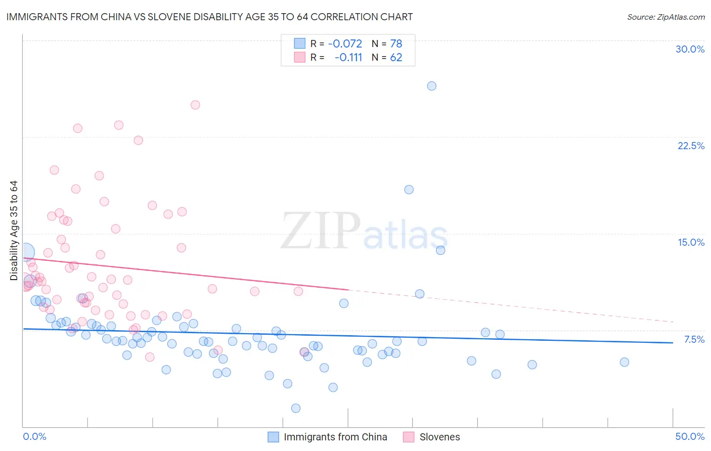 Immigrants from China vs Slovene Disability Age 35 to 64