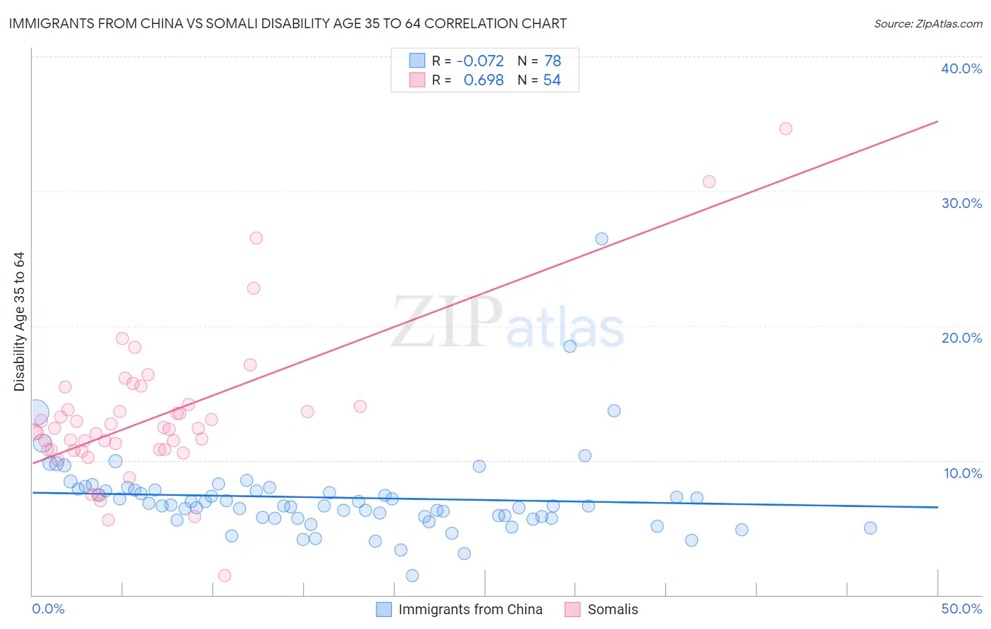 Immigrants from China vs Somali Disability Age 35 to 64