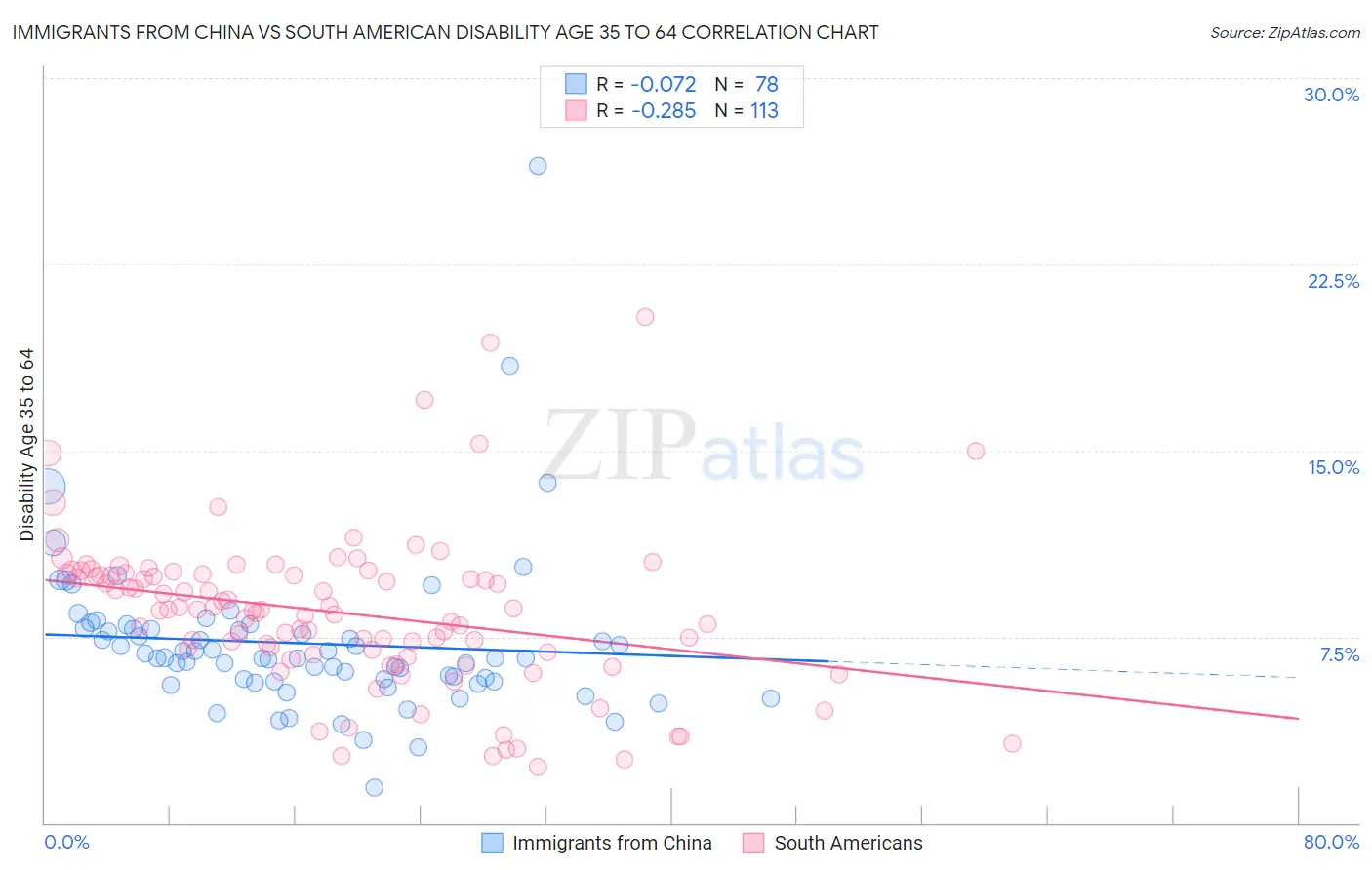 Immigrants from China vs South American Disability Age 35 to 64