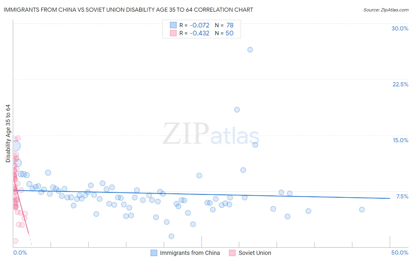 Immigrants from China vs Soviet Union Disability Age 35 to 64