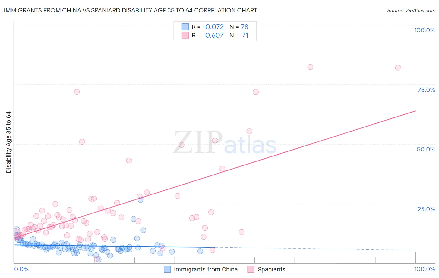 Immigrants from China vs Spaniard Disability Age 35 to 64