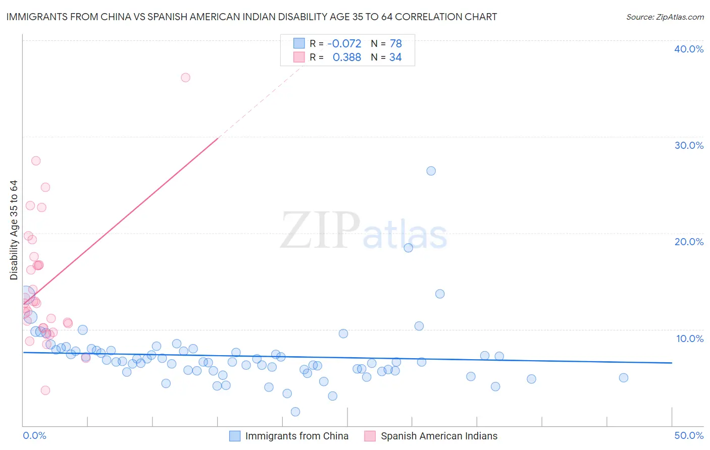 Immigrants from China vs Spanish American Indian Disability Age 35 to 64