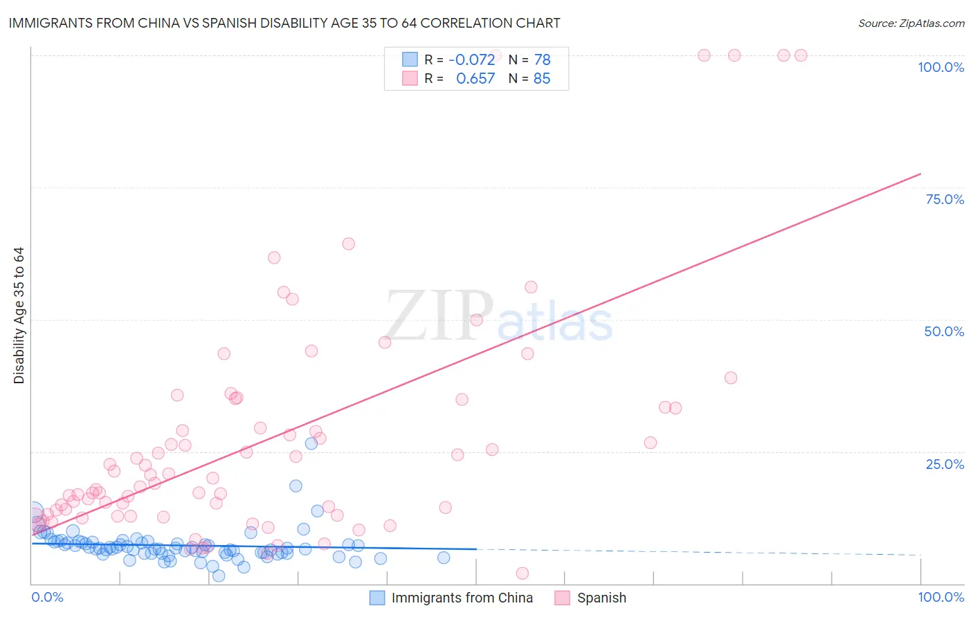 Immigrants from China vs Spanish Disability Age 35 to 64
