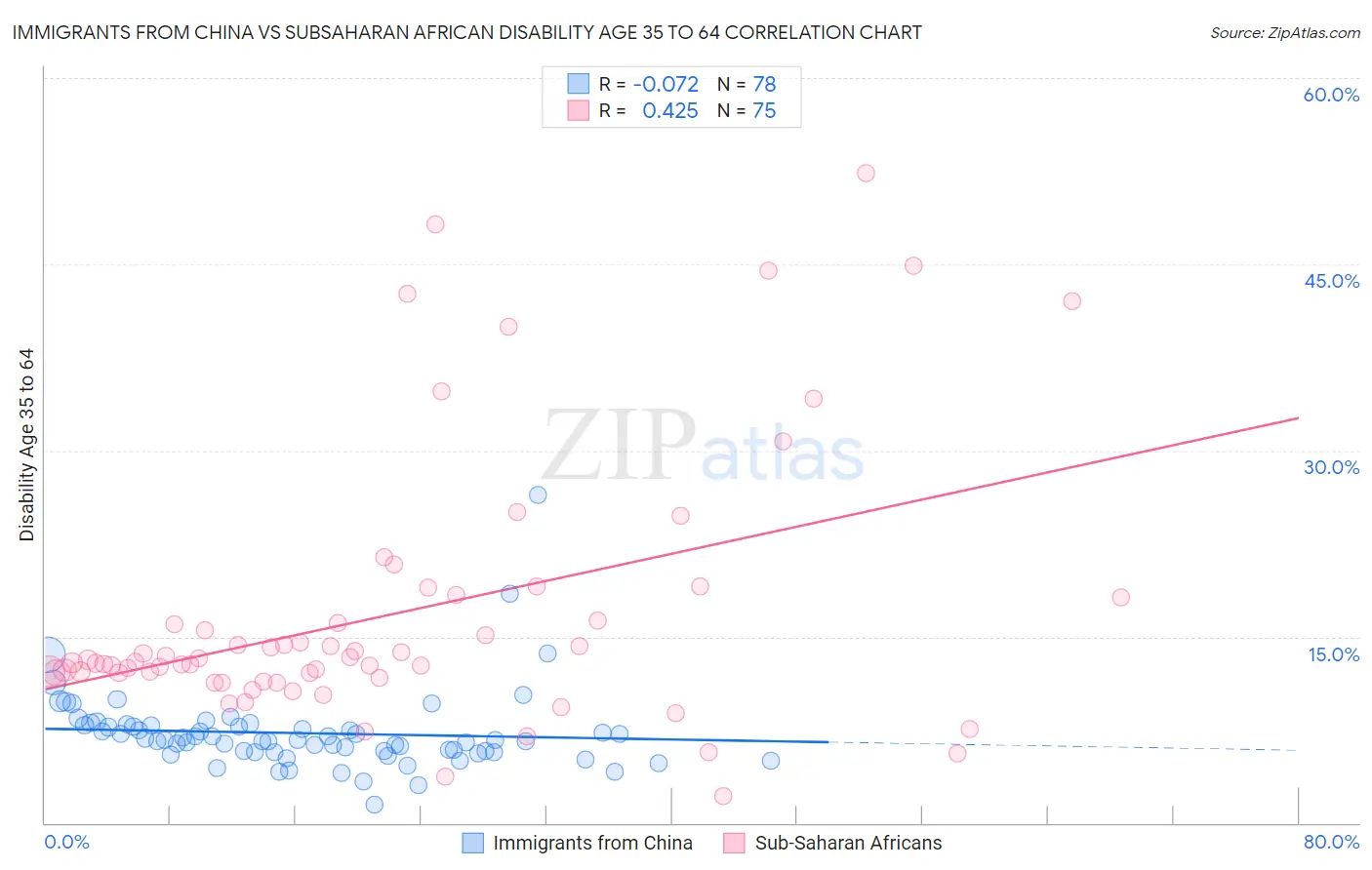 Immigrants from China vs Subsaharan African Disability Age 35 to 64