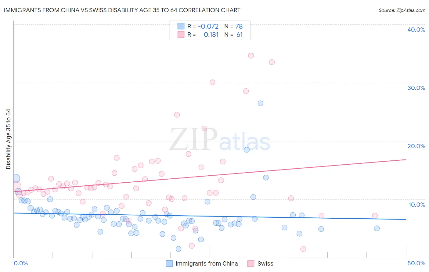 Immigrants from China vs Swiss Disability Age 35 to 64
