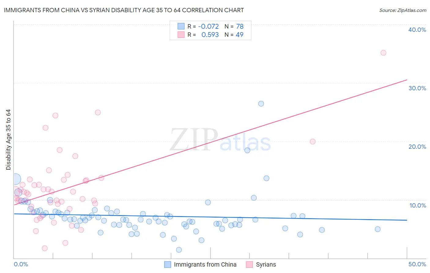 Immigrants from China vs Syrian Disability Age 35 to 64