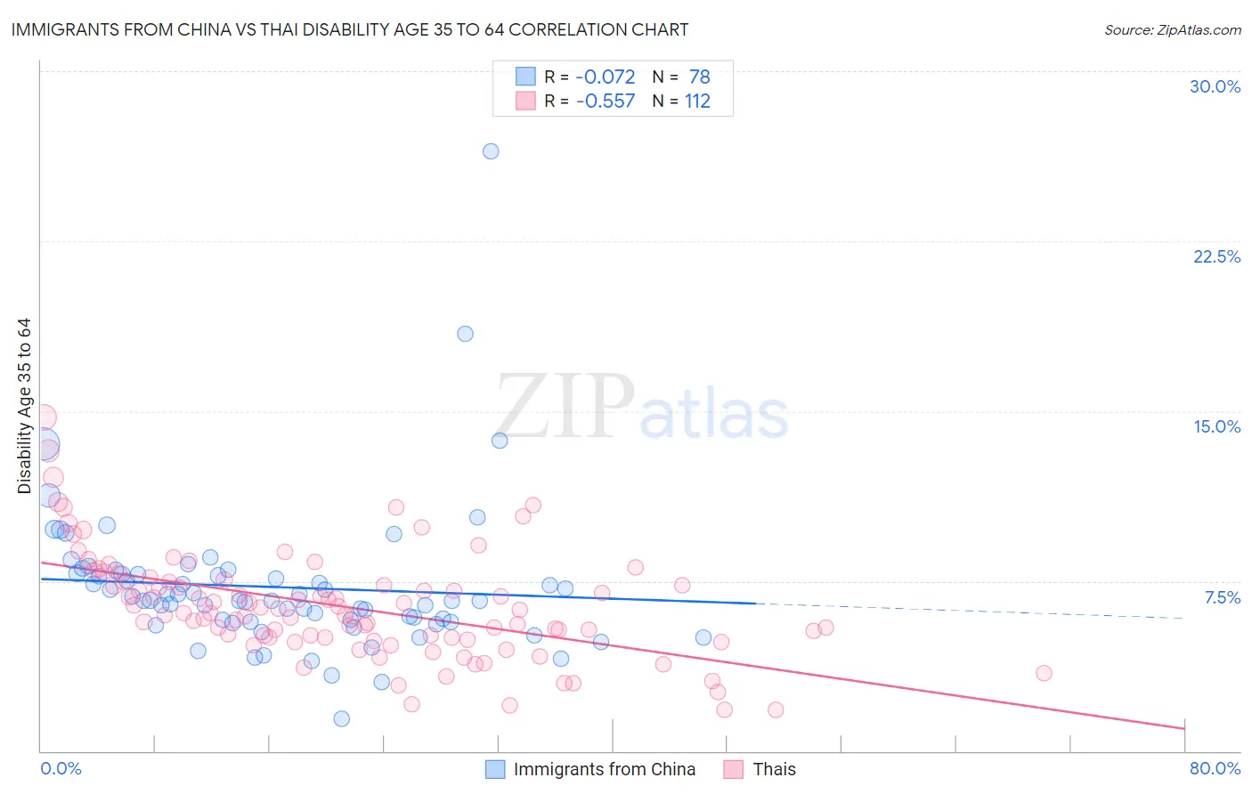 Immigrants from China vs Thai Disability Age 35 to 64