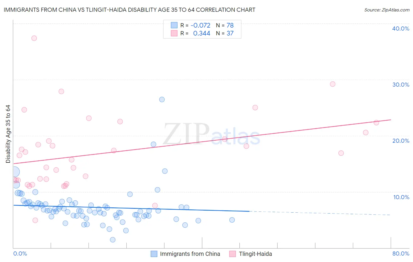 Immigrants from China vs Tlingit-Haida Disability Age 35 to 64