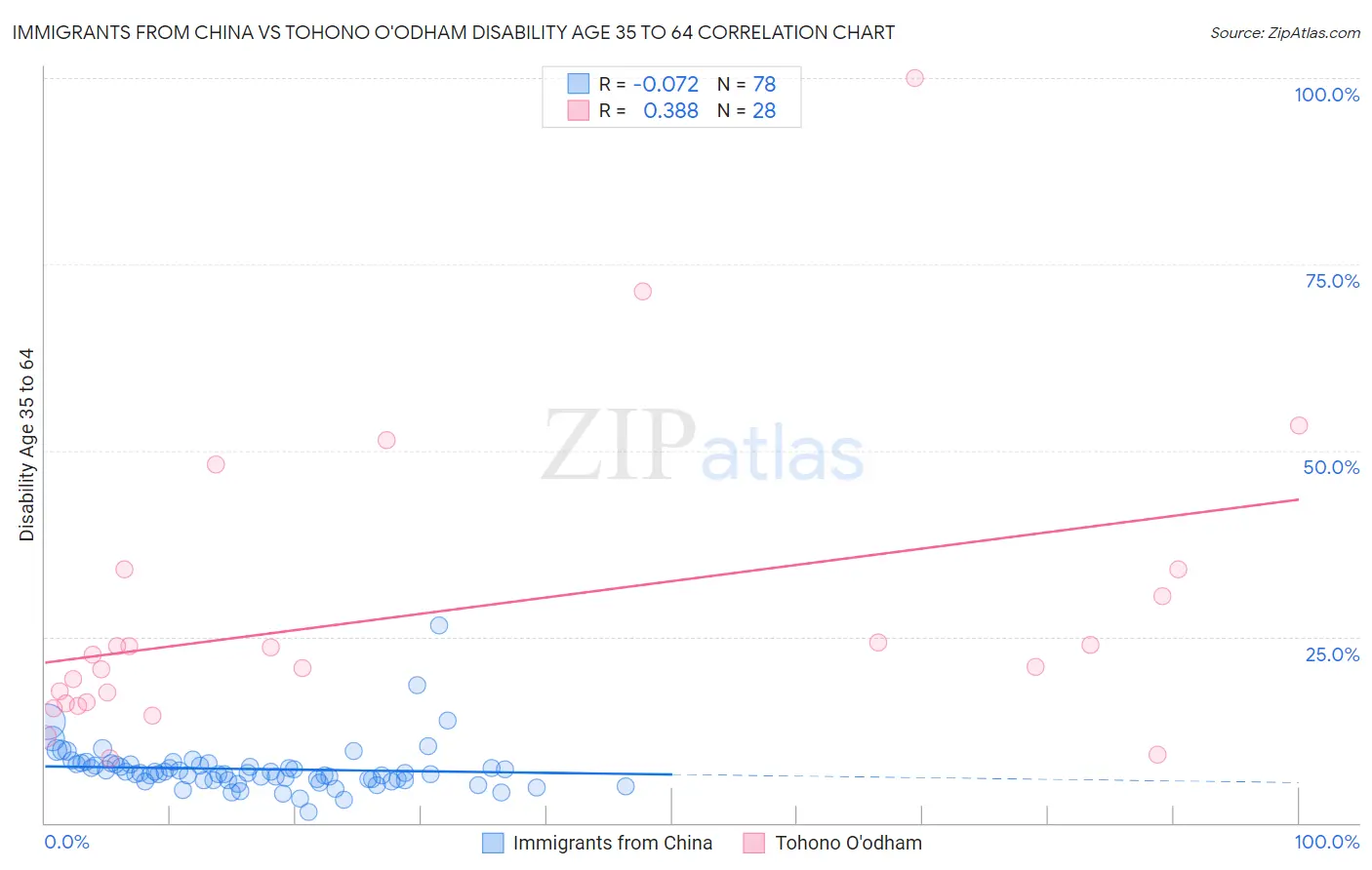 Immigrants from China vs Tohono O'odham Disability Age 35 to 64