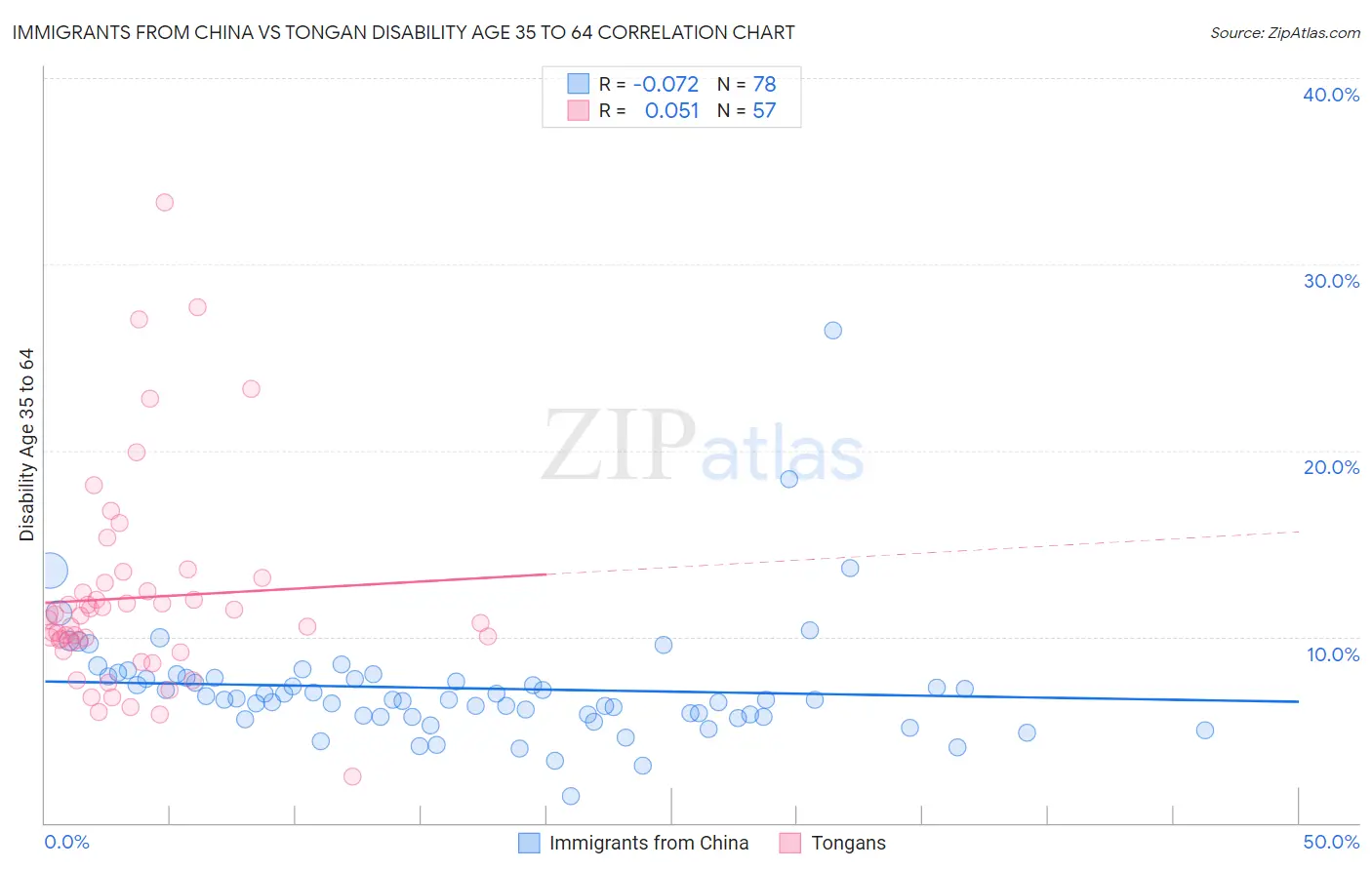 Immigrants from China vs Tongan Disability Age 35 to 64