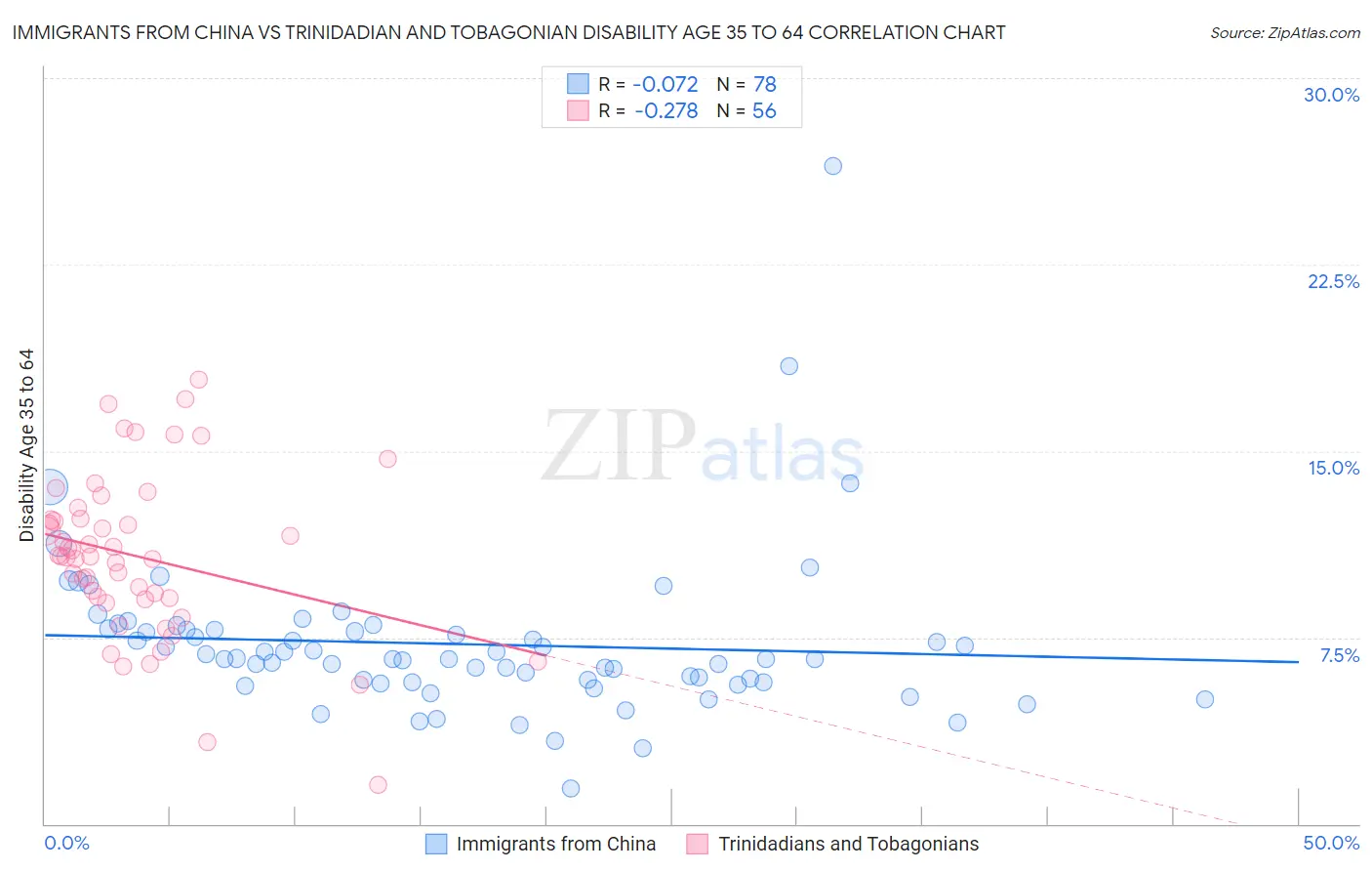 Immigrants from China vs Trinidadian and Tobagonian Disability Age 35 to 64