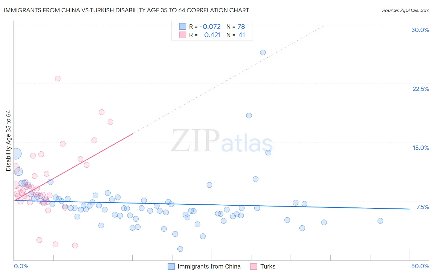 Immigrants from China vs Turkish Disability Age 35 to 64