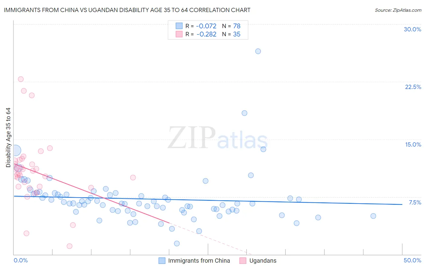 Immigrants from China vs Ugandan Disability Age 35 to 64
