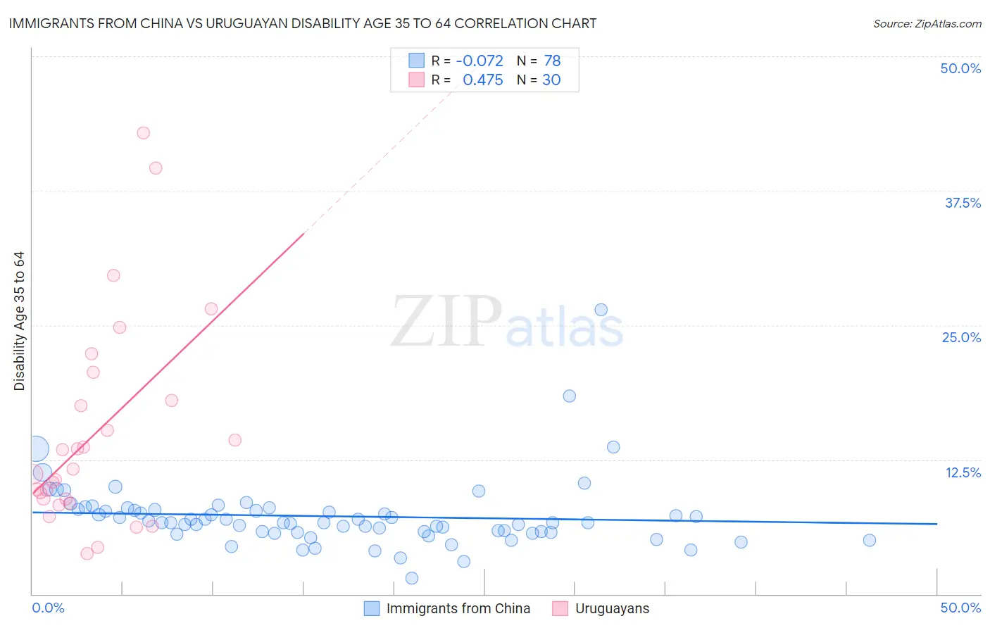 Immigrants from China vs Uruguayan Disability Age 35 to 64