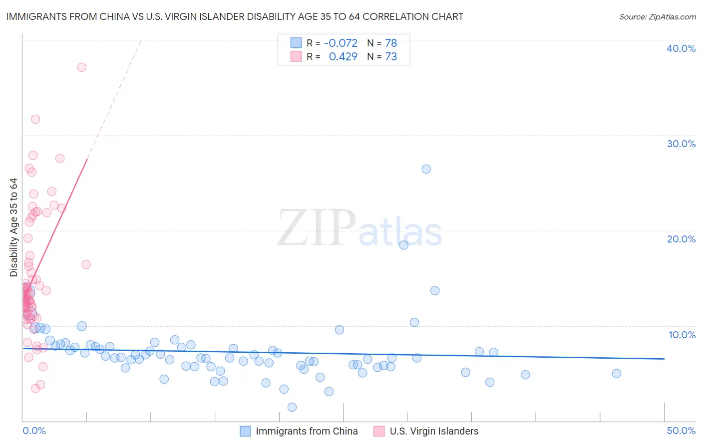 Immigrants from China vs U.S. Virgin Islander Disability Age 35 to 64