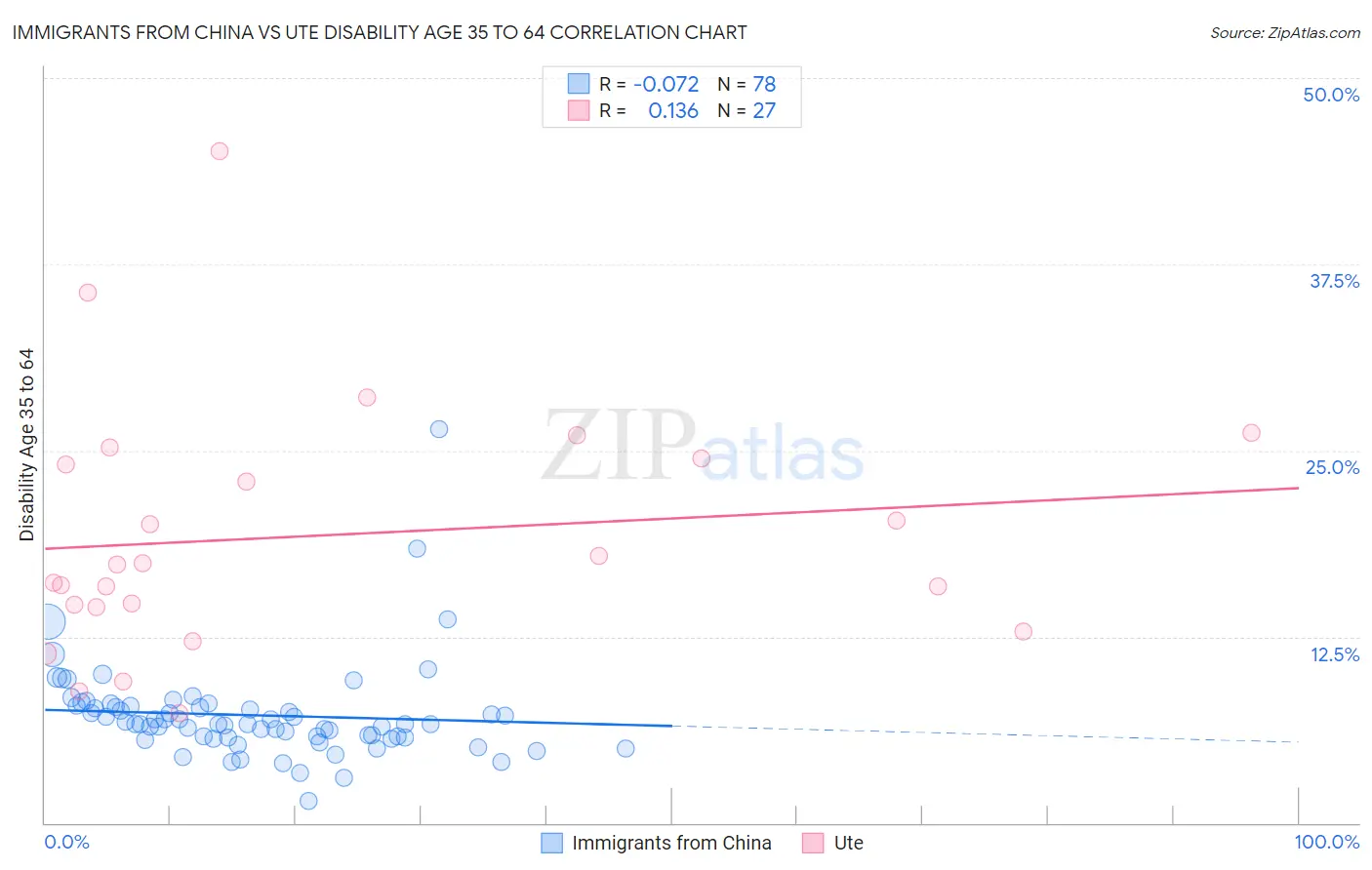 Immigrants from China vs Ute Disability Age 35 to 64