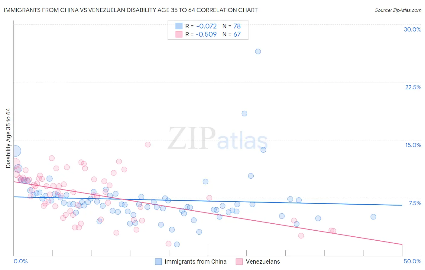 Immigrants from China vs Venezuelan Disability Age 35 to 64