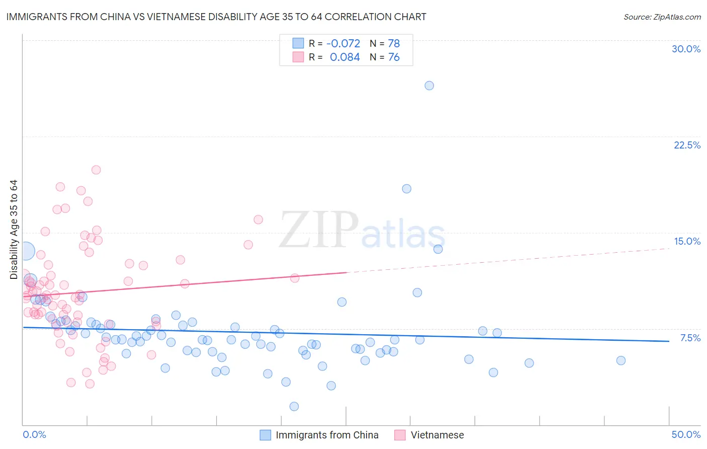 Immigrants from China vs Vietnamese Disability Age 35 to 64