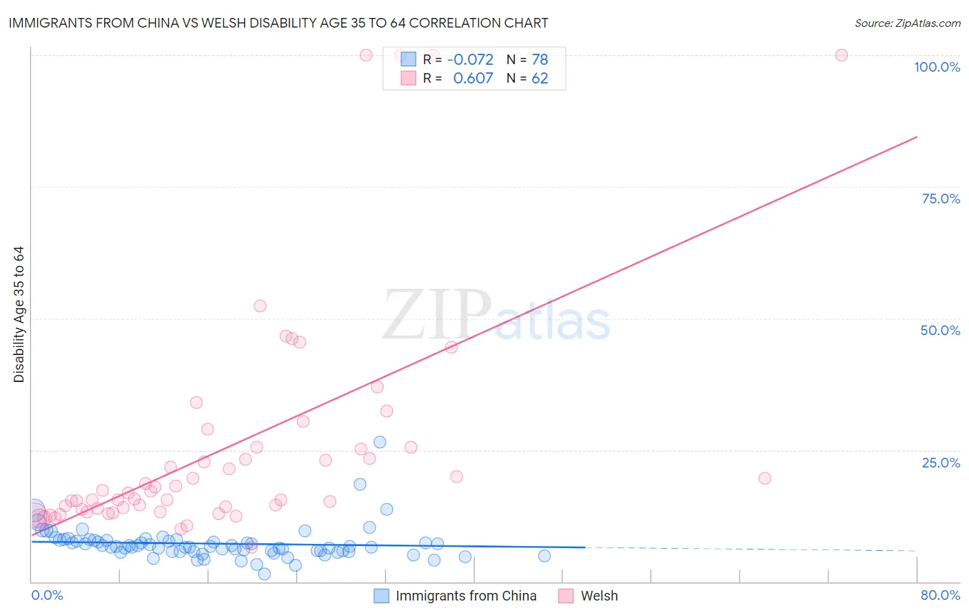 Immigrants from China vs Welsh Disability Age 35 to 64