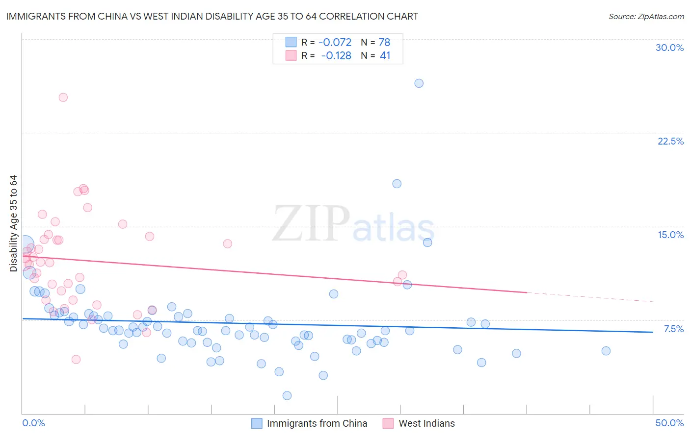 Immigrants from China vs West Indian Disability Age 35 to 64