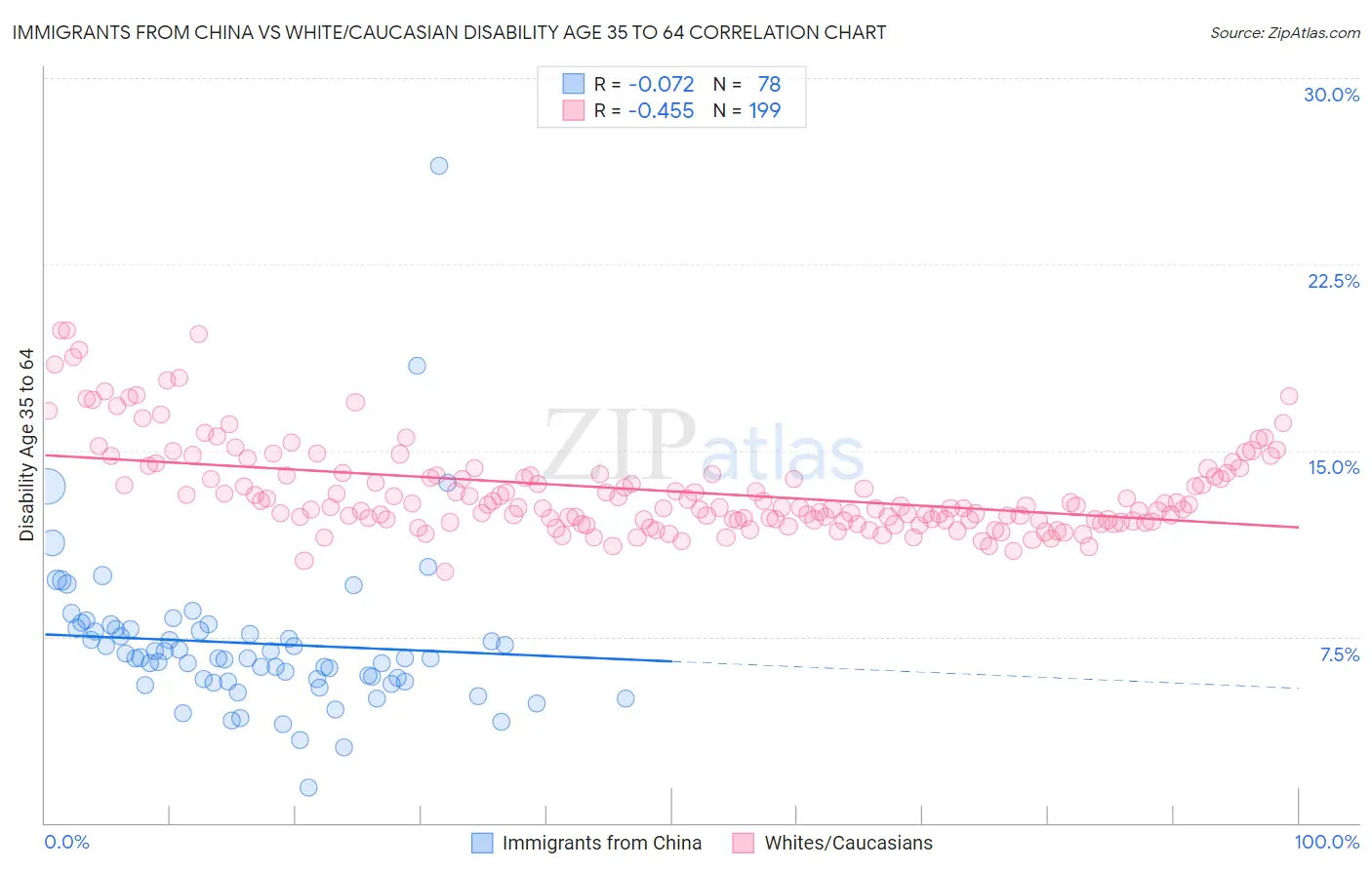 Immigrants from China vs White/Caucasian Disability Age 35 to 64